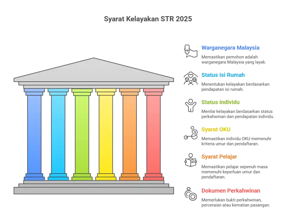 STR application form and requirements
